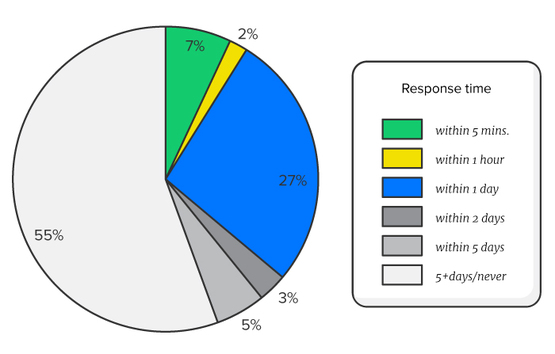 drift-lead-response-survey-pie-chart https://blog.drift.com/year-without-forms/